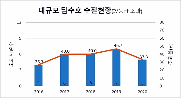 최근5년간 대규모 담수호 수질현황 그래프.jpg